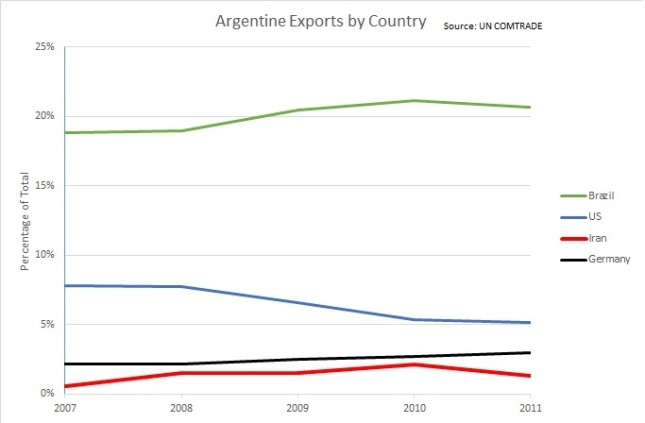 Argentina Trade